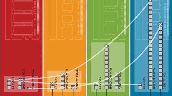 Rambus тестирует память следующего поколения DDR5
