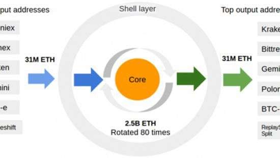 Большую часть транзакций Ethereum контролирует одна система