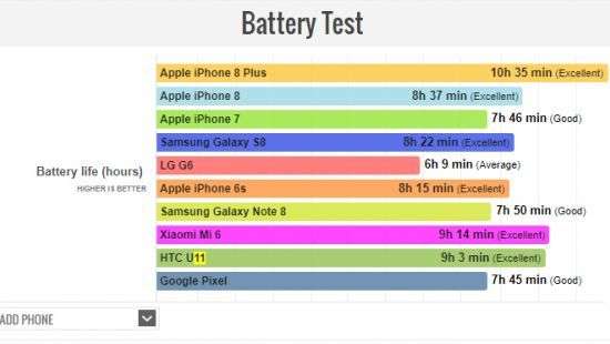 iPhone 8 Plus стал самым автономным смартфоном на рынке