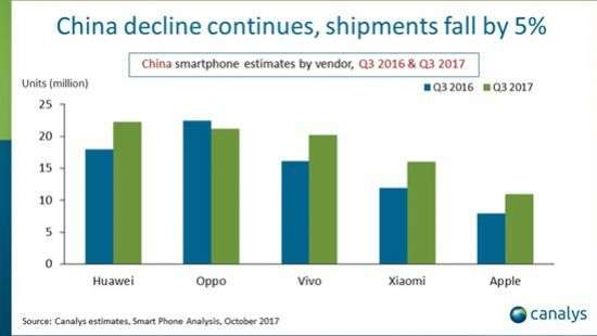 Huawei лидирует на китайском рынке