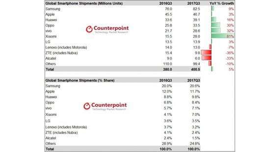 Рынок смартфонов превысил 400 миллионов штук