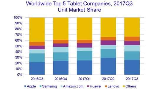 Рынок планшетов остался «в минусе»