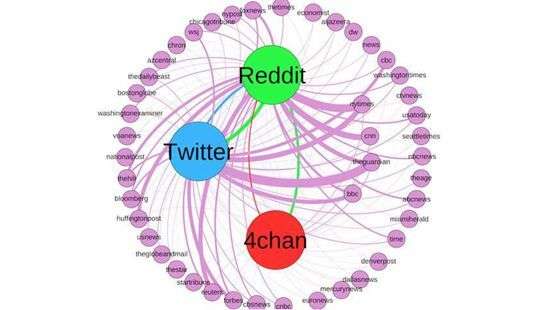 Выявлено сильное влияние Reddit и 4chan на пользователей Twitter