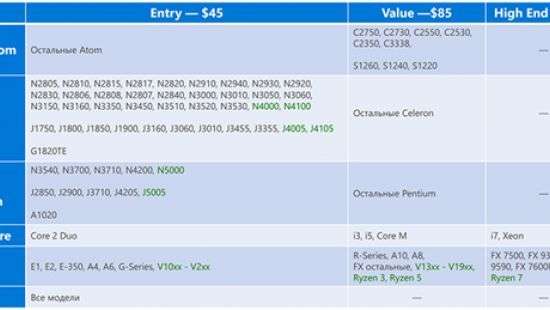 Стали известны названия экономичных процессоров Intel и AMD