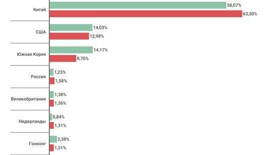 Стала известна пятёрка стран мишеней DDoS-атак