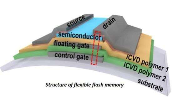 В Корее создана технология производства флеш-памяти на бумаге