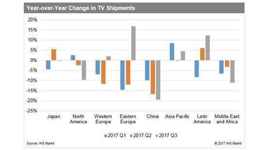 Впервые с 2014 года вырос рынок телевизоров