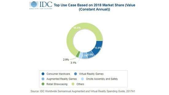 На AR/VR-рынке ожидается двукратный рост