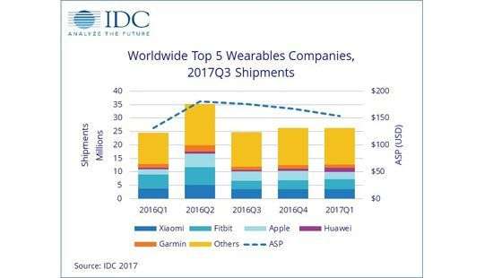 На рынке носимых устройств лидируют три компании