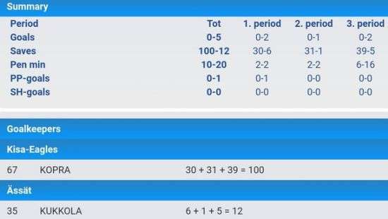 Вратарь команды отбил сто бросков за игру