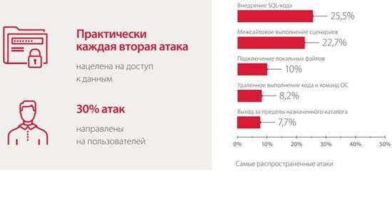 Практически каждая вторая атака на нацелена на доступ к данным