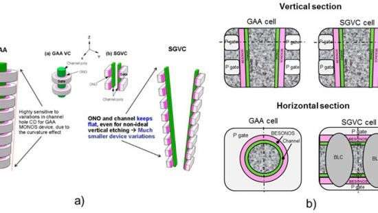 Представлена 3D NAND с рекордной плотностью хранения данных