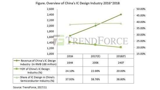 Индустрия проектировки чипов будет расти