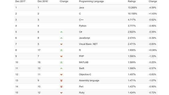 Java и C продолжают удерживать лидерство в рейтинге языков