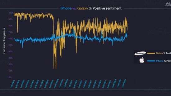 Пользователи Samsung более довольны, нежели владельцы iPhone