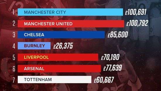 Стали известны зарплаты футболистов в АПЛ