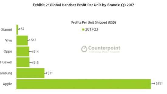 Прибыль Apple с одного телефона в 5 раз больше, чем у Samsung