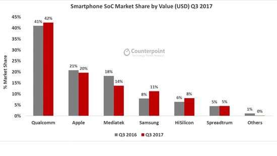 Рынок «систем на чипе» показал рост