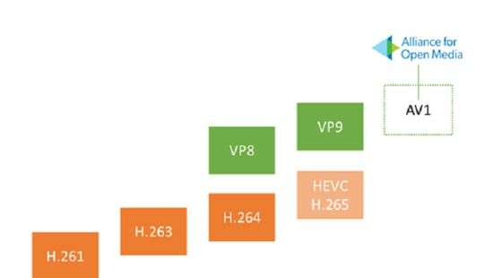 Группа компаний работает над новым форматом сжатия видео