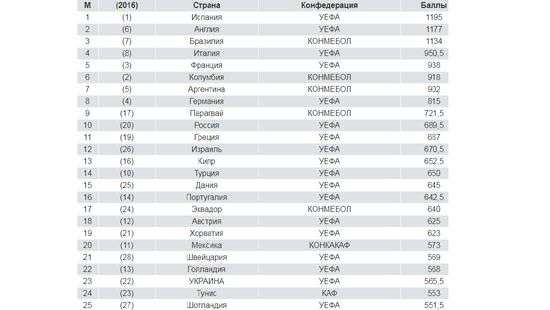 УПЛ сдал позиции в рейтинге IFFHS