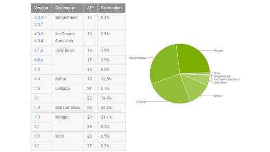 Oreo занимает менее процента рынка Android