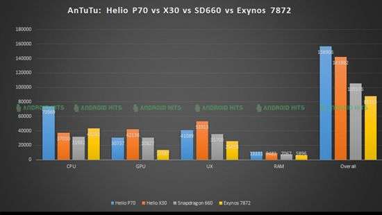 Helio P70 засветился в AnTuTu