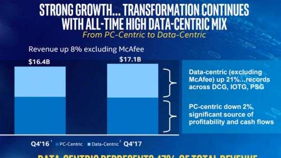 Выручка Intel бьёт рекорды