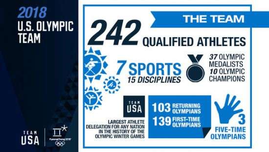 США отправят в Пхенчхан рекордное количество спортсменов