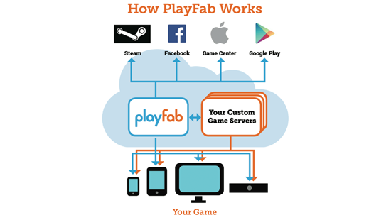 Microsoft купила PlayFab