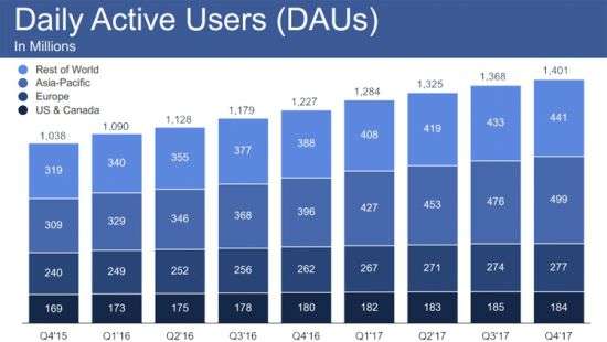 Суточное количество пользователей Facebook достигло 1,4 миллиарда