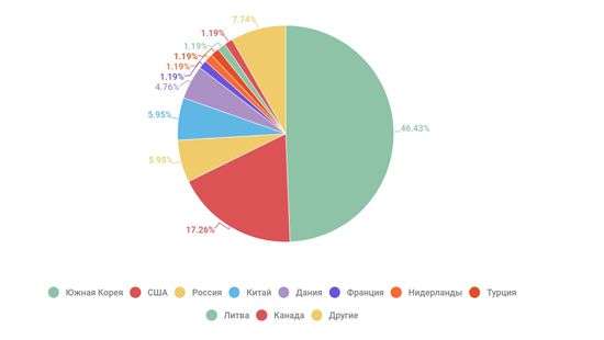 Снизилась интенсивность DDoS-атак