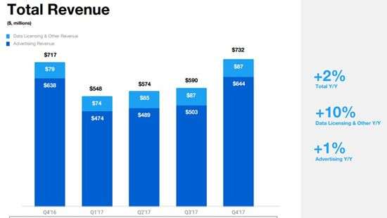 Twitter впервые показал прибыль
