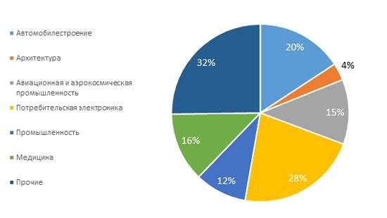 Рынку 3D-печати предсказали рост
