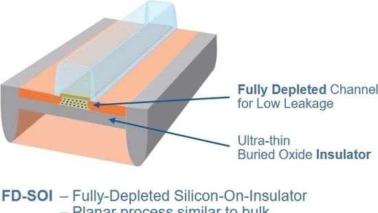 GlobalFoundries отмечает рост заявок на 22FDX
