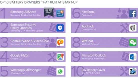 Названы самые «прожорливые» приложения