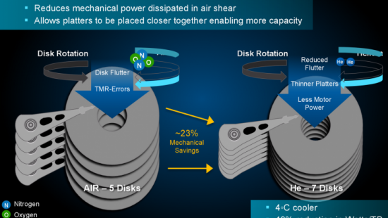 Toshiba готовит массовое производство HDD с гелием