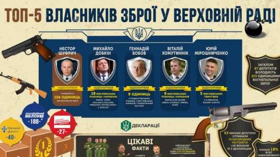Обнародован ТОП-5 владельцев оружия среди нардепов в Раде (ИНФОГРАФИКА)