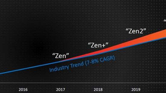 AMD работает над архитектурой Zen 5