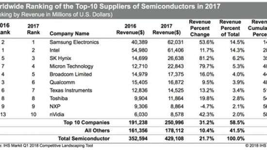 NVIDIA впервые вошла в десятку поставщиков чипов