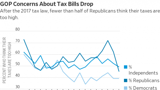 Количество американцев, считающих налоги слишком высокими, достигло исторического минимума