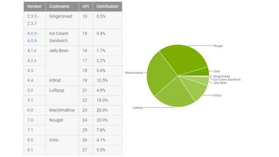 Обнародована статистика по Android-рынку