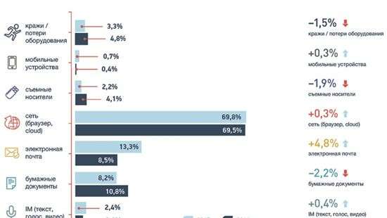 Объём утечек подскочил в четыре раза