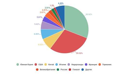 Зафиксирована самая продолжительная DDoS-атака