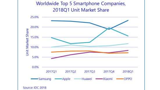 Поставки смартфонов продолжают падать