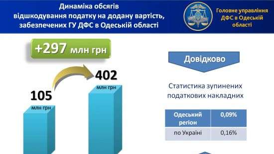 Глеб Милютин: В Одесской области объемы возмещения НДС выросли в четыре раза