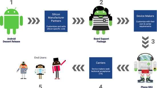 Google потребует регулярных обновлений