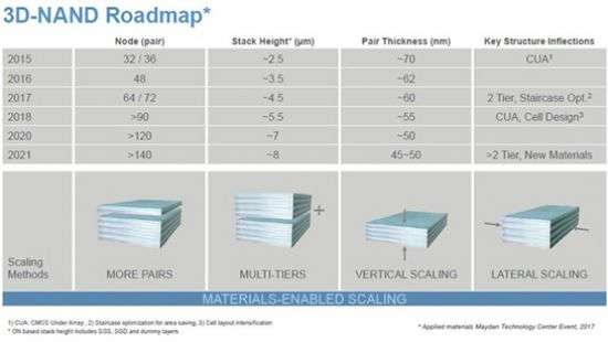 Ожидается выход «140+»-слойной памяти