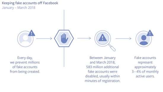 Facebook удалила почти 600 миллионов фальшивых аккаунтов