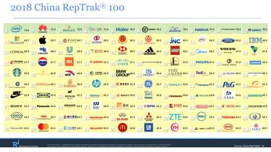 Apple выпала из десятки самых авторитетных брендов