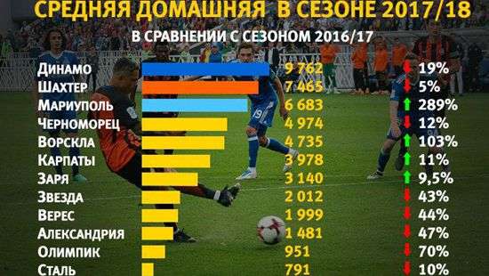 Нынешний сезон УПЛ стал худшим по посещаемости за все годы